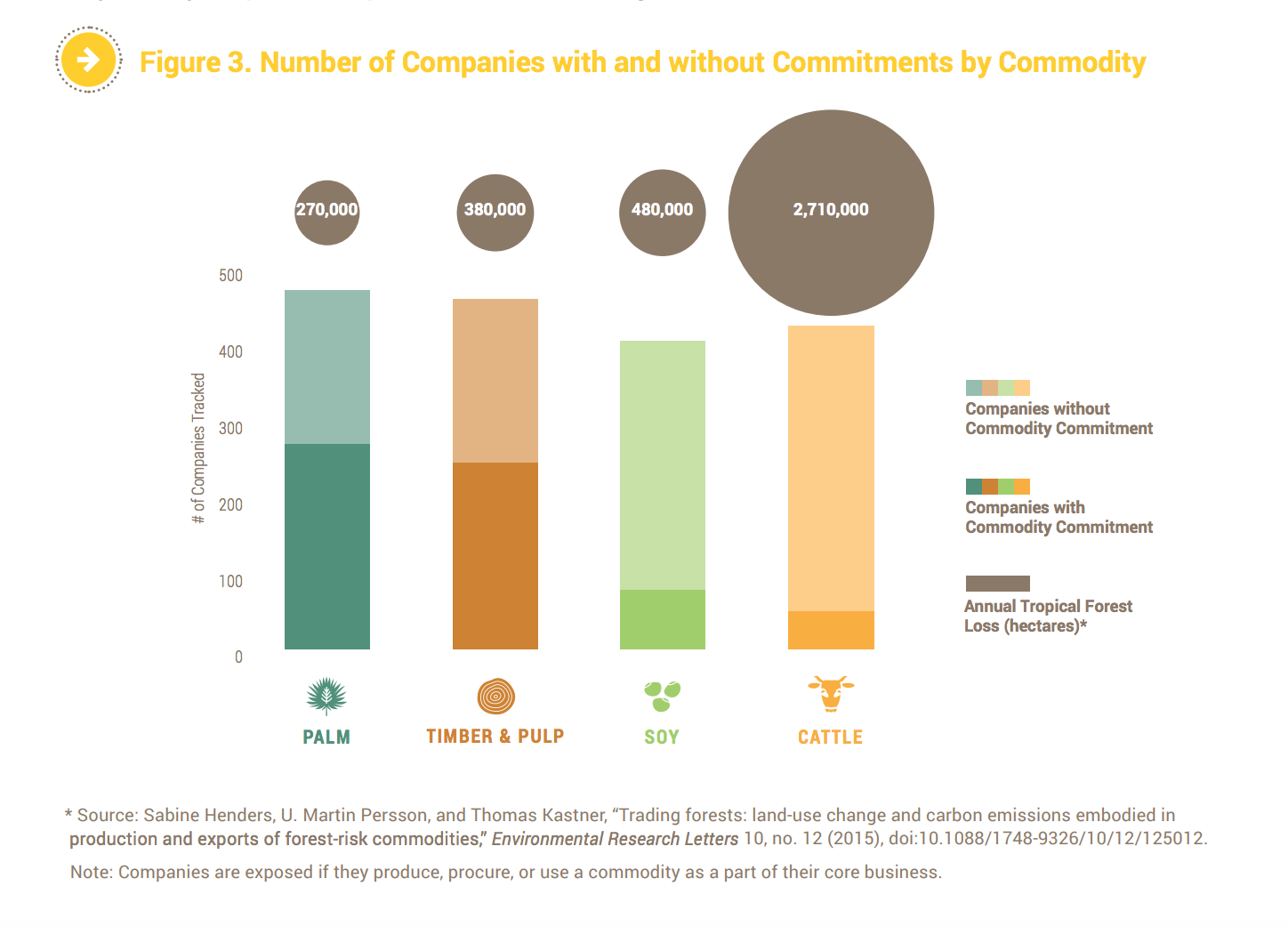  Palm  oil  is the leading industry in sustainable forestry 