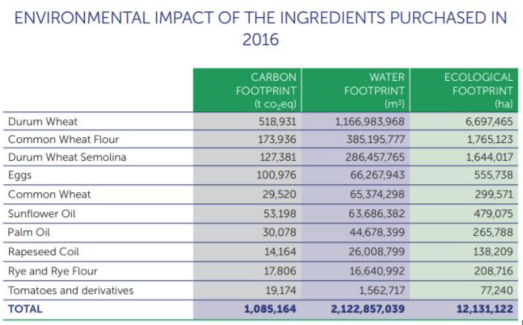 Barilla’s contradiction - table 1