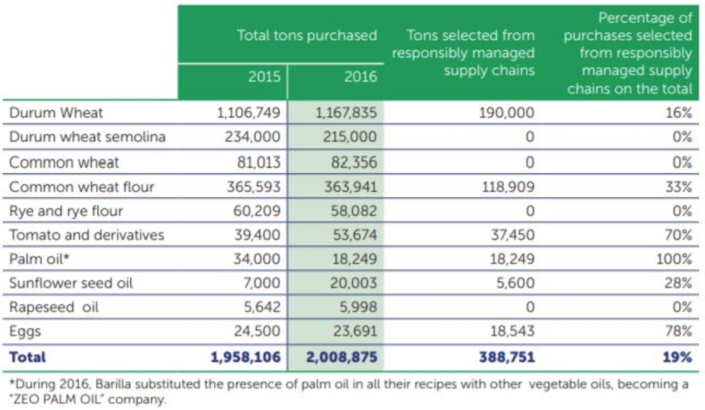 Barilla’s contradiction - table 2